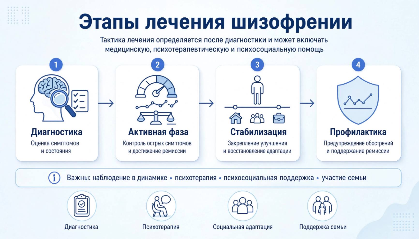 Схема основных этапов лечения шизофрении и поддержания ремиссии.